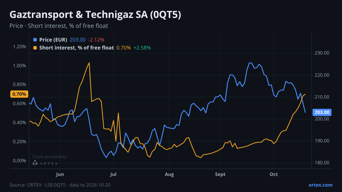 ORTEX chart of Gaztransport & Technigaz SA (0QT5) share price and short interest (% of free float), six months to October 20, 2026