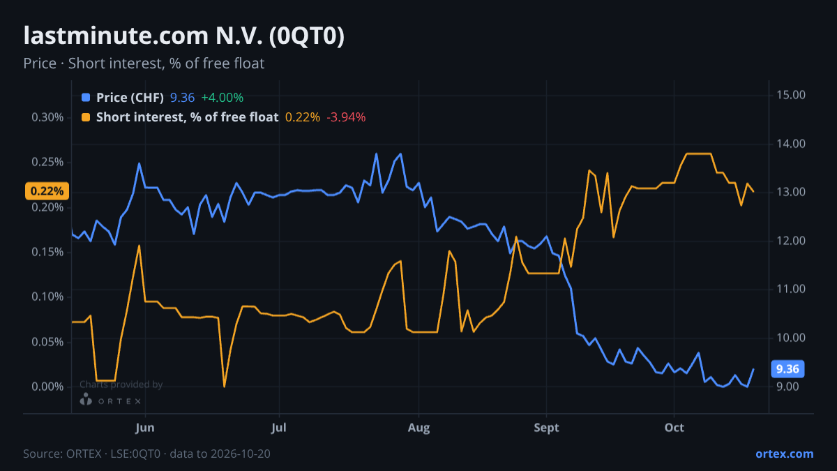 ORTEX chart of lastminute.com N.V. (0QT0) share price and short interest (% of free float), six months to October 20, 2026
