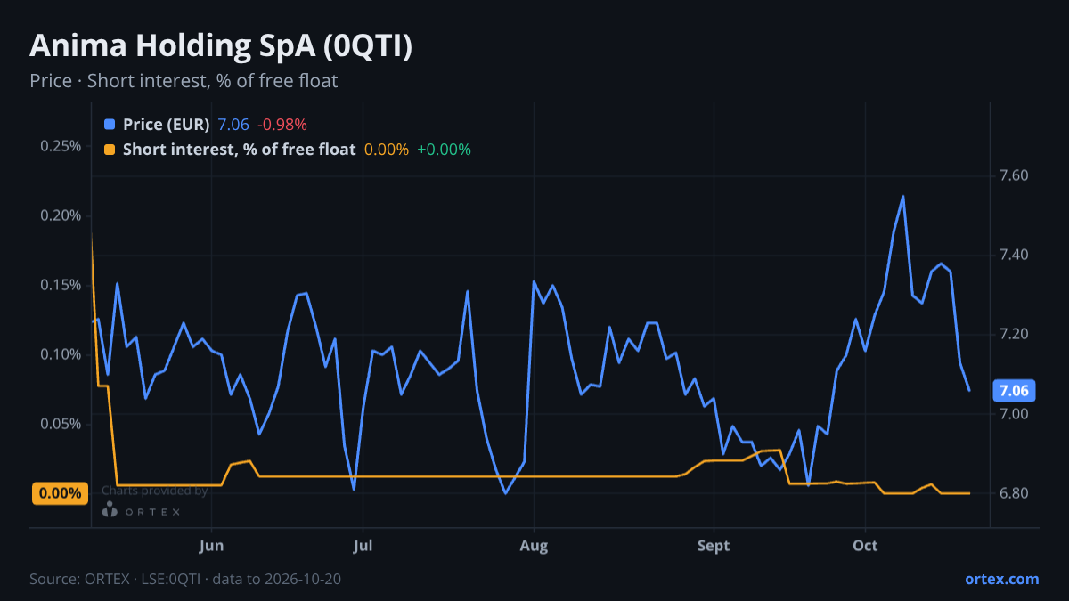ORTEX chart of Anima Holding SpA (0QTI) share price and short interest (% of free float), six months to October 20, 2026