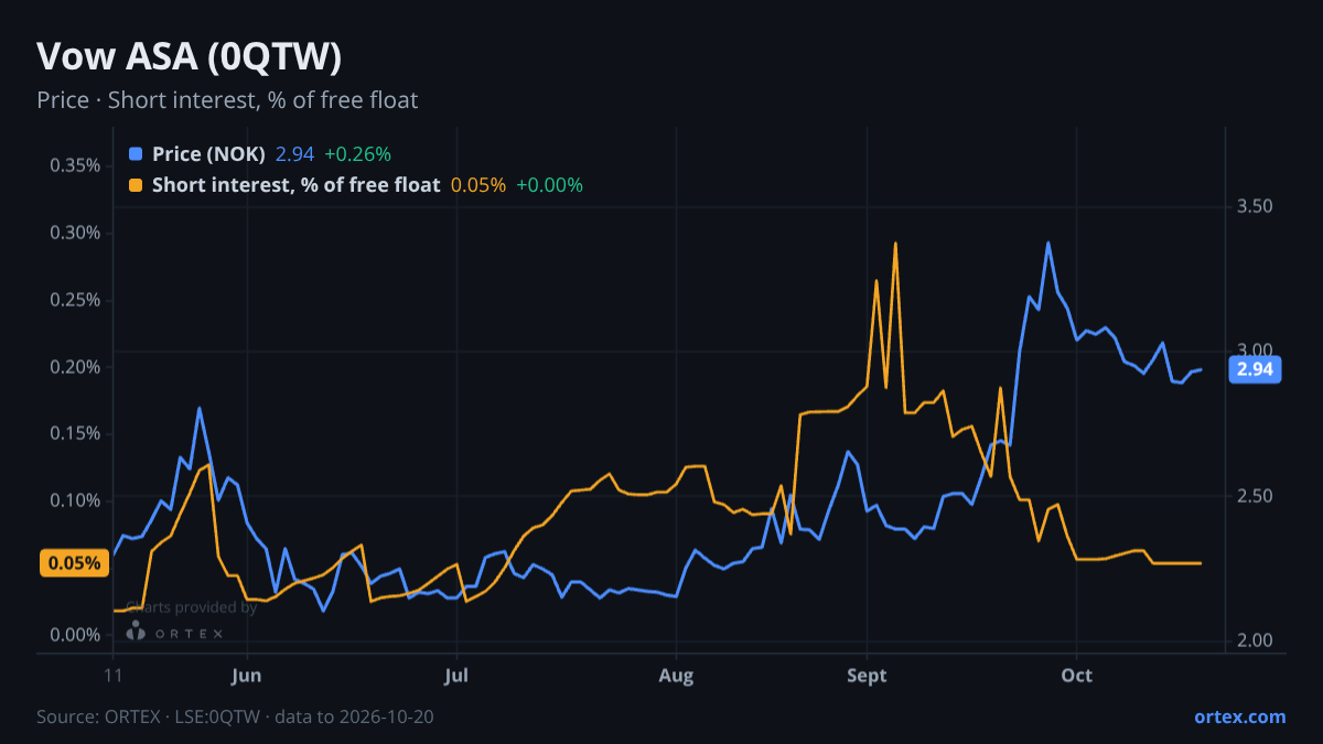 ORTEX chart of Vow ASA (0QTW) share price and short interest (% of free float), six months to October 20, 2026
