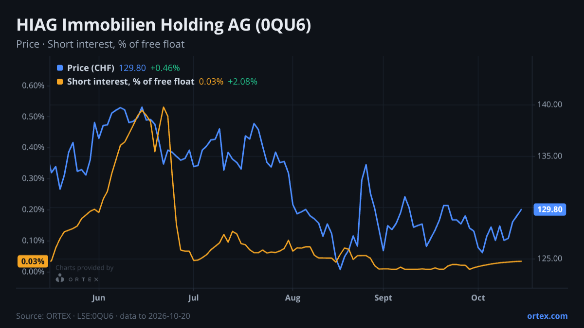 ORTEX chart of HIAG Immobilien Holding AG (0QU6) share price and short interest (% of free float), six months to October 20, 2026