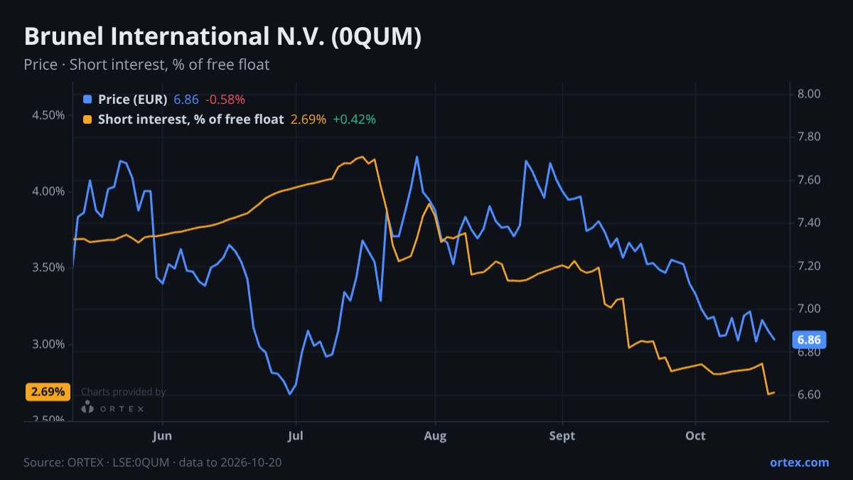 ORTEX chart of Brunel International N.V. (0QUM) share price and short interest (% of free float), six months to October 20, 2026