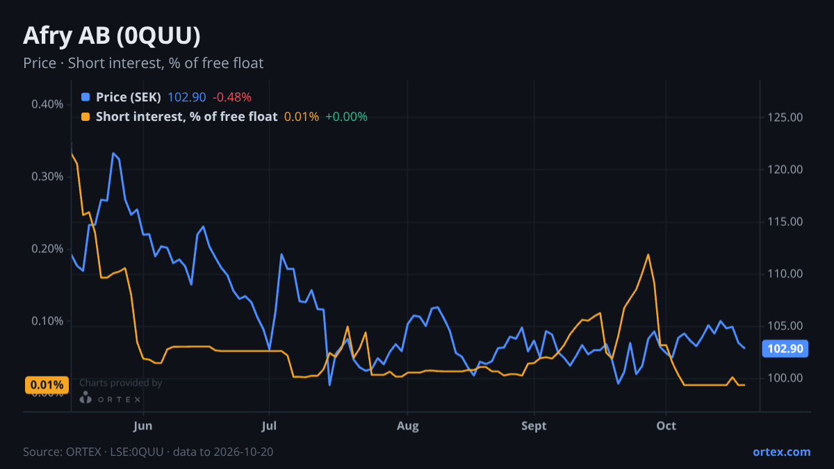 ORTEX chart of Afry AB (0QUU) share price and short interest (% of free float), six months to October 20, 2026