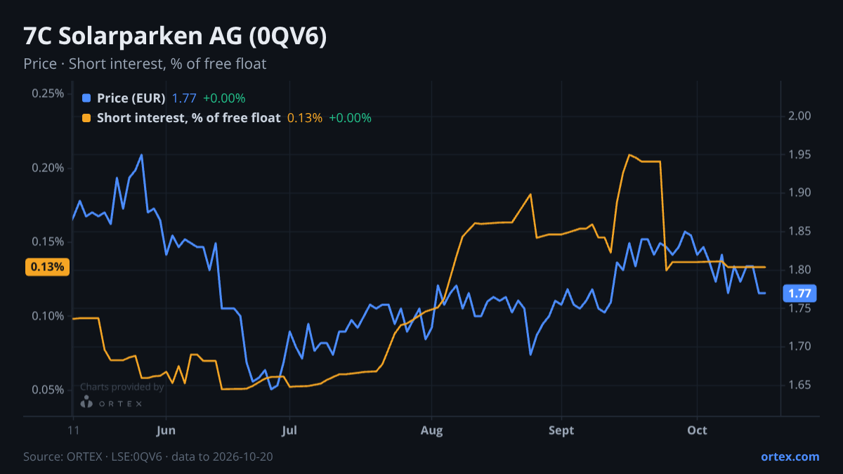 ORTEX chart of 7C Solarparken AG (0QV6) share price and short interest (% of free float), six months to October 20, 2026