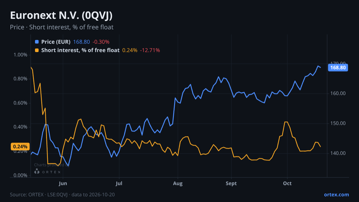 ORTEX chart of Euronext N.V. (0QVJ) share price and short interest (% of free float), six months to October 20, 2026