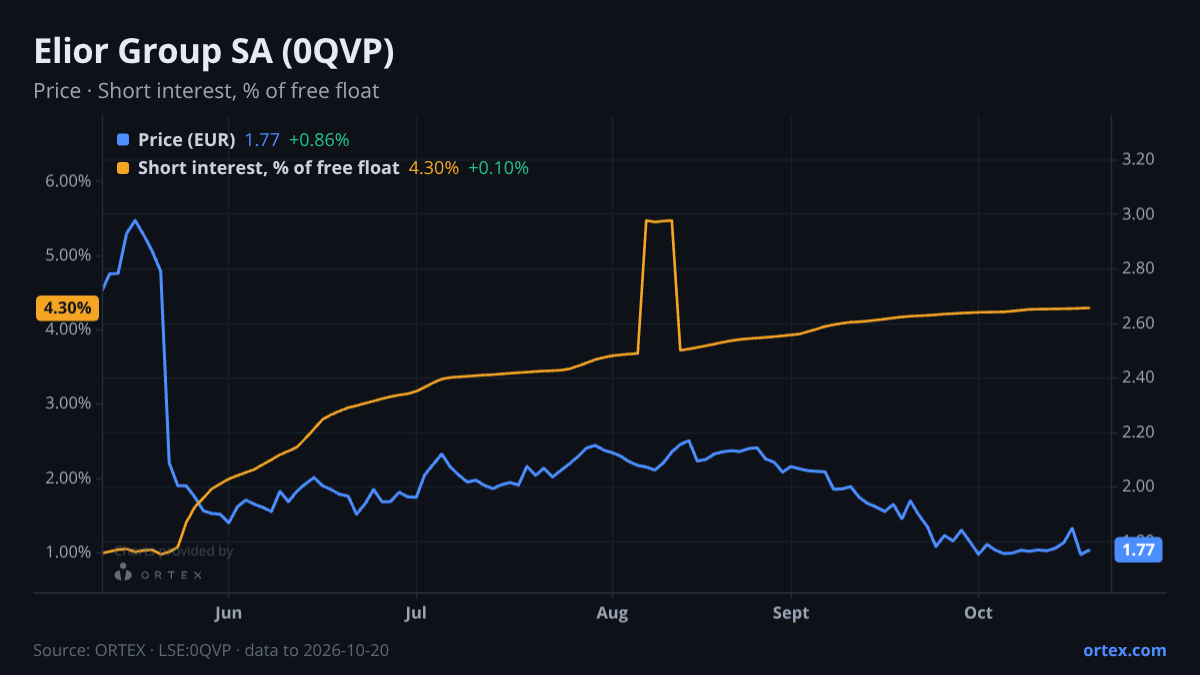 ORTEX chart of Elior Group SA (0QVP) share price and short interest (% of free float), six months to October 20, 2026