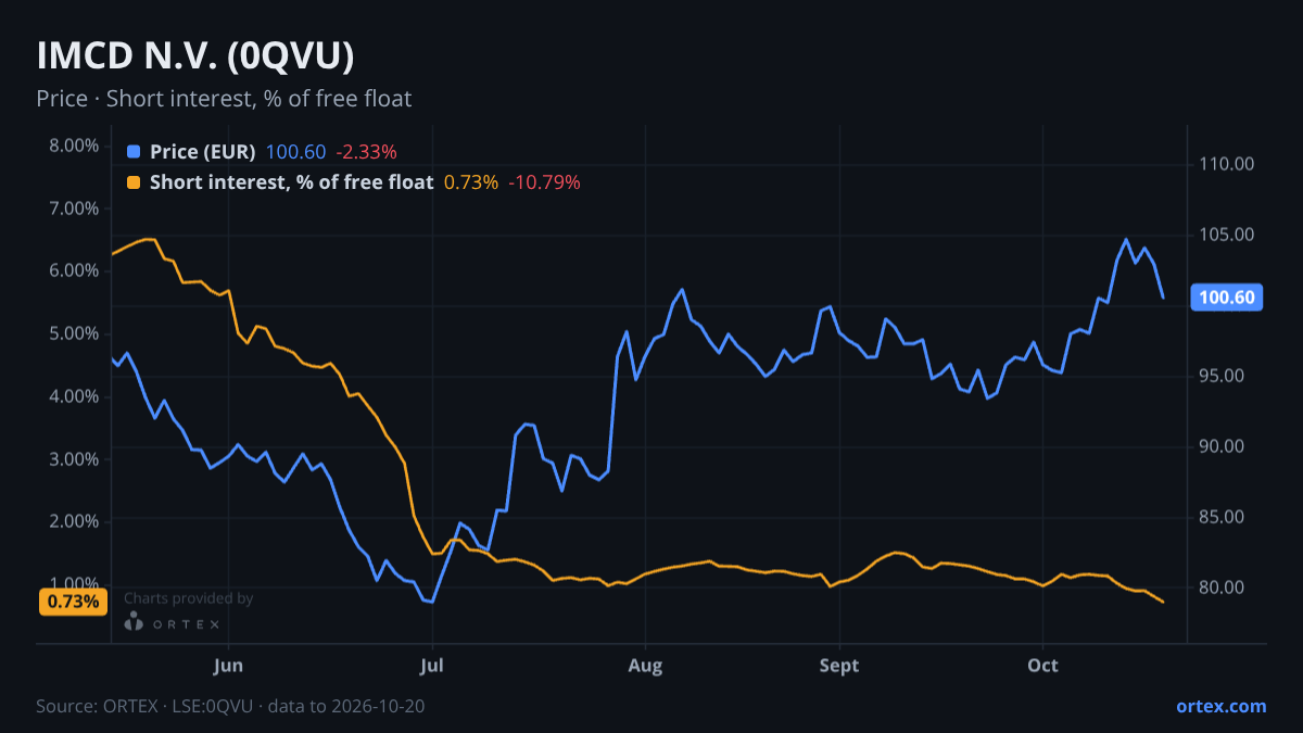 ORTEX chart of IMCD N.V. (0QVU) share price and short interest (% of free float), six months to October 20, 2026