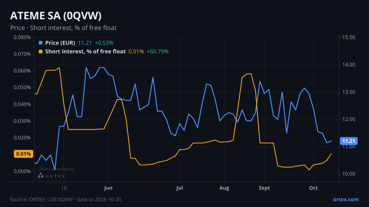 ORTEX chart of ATEME SA (0QVW) share price and short interest (% of free float), six months to October 20, 2026