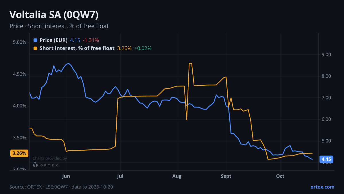 ORTEX chart of Voltalia SA (0QW7) share price and short interest (% of free float), six months to October 20, 2026