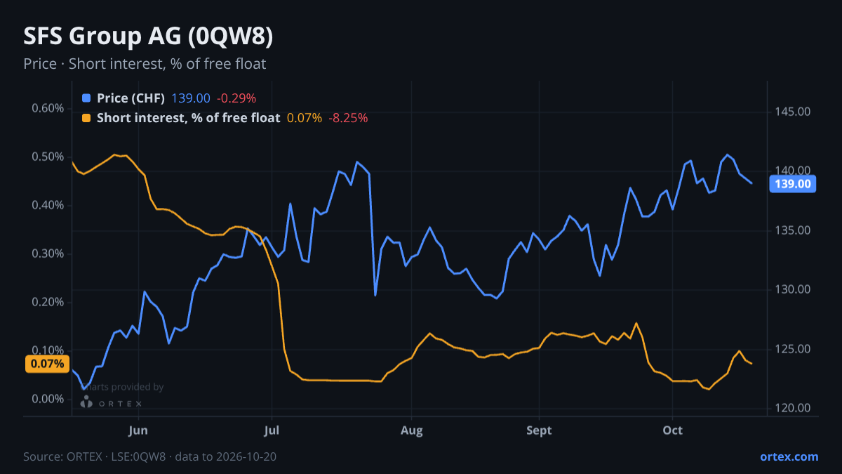 ORTEX chart of SFS Group AG (0QW8) share price and short interest (% of free float), six months to October 20, 2026