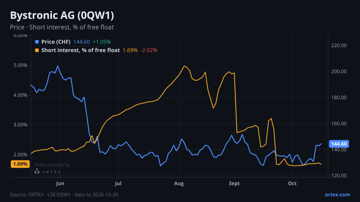 ORTEX chart of Bystronic AG (0QW1) share price and short interest (% of free float), six months to October 20, 2026