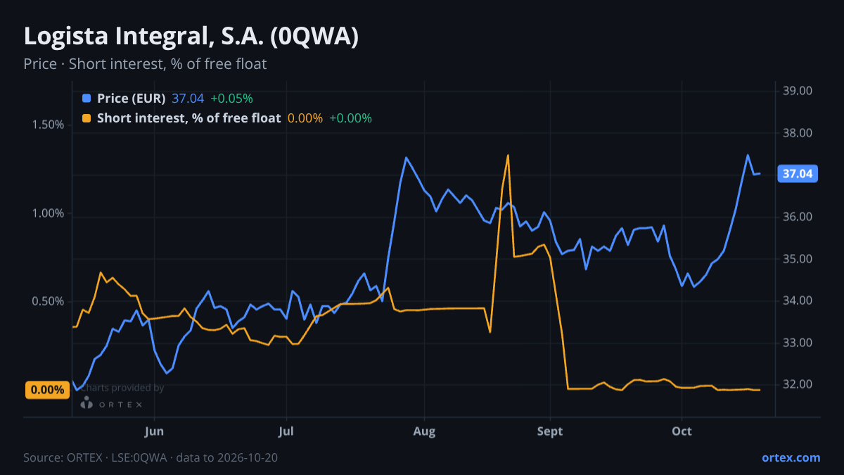ORTEX chart of Logista Integral, S.A. (0QWA) share price and short interest (% of free float), six months to October 20, 2026