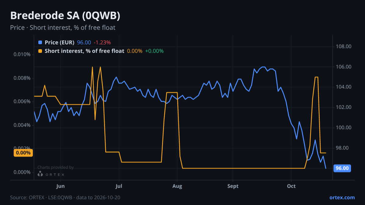 ORTEX chart of Brederode SA (0QWB) share price and short interest (% of free float), six months to October 20, 2026