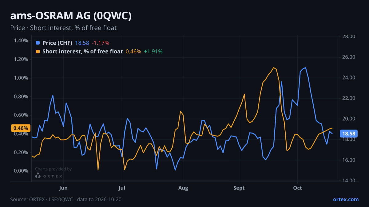 ORTEX chart of ams-OSRAM AG (0QWC) share price and short interest (% of free float), six months to October 20, 2026