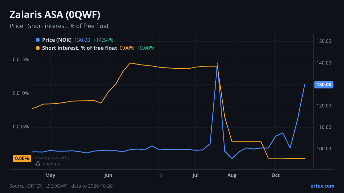ORTEX chart of Zalaris ASA (0QWF) share price and short interest (% of free float), six months to October 20, 2026