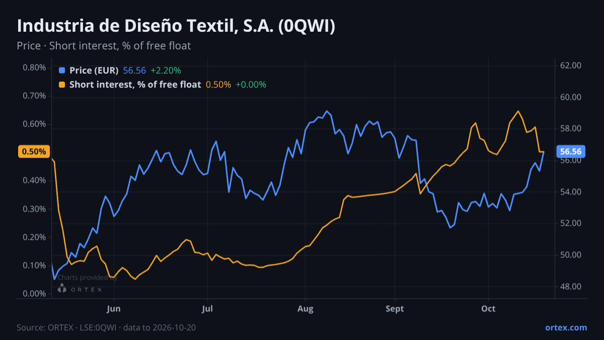ORTEX chart of Industria de Diseño Textil, S.A. (0QWI) share price and short interest (% of free float), six months to October 20, 2026