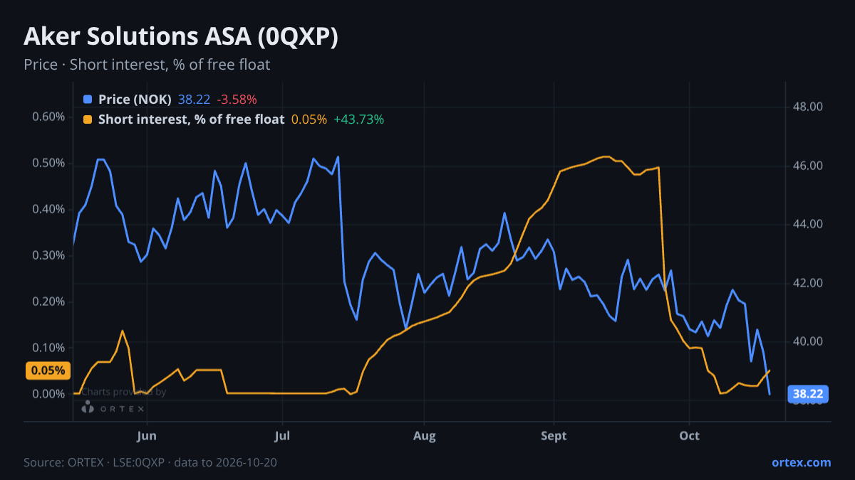 ORTEX chart of Aker Solutions ASA (0QXP) share price and short interest (% of free float), six months to October 20, 2026