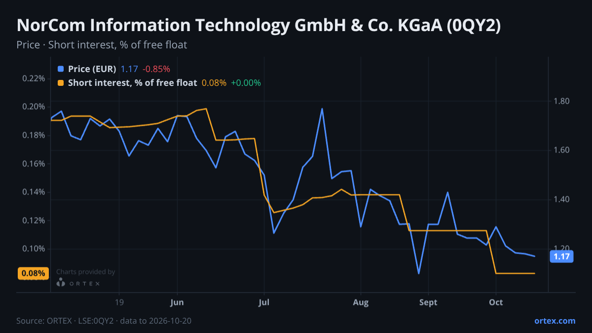 ORTEX chart of NorCom Information Technology GmbH & Co. KGaA (0QY2) share price and short interest (% of free float), six months to October 20, 2026