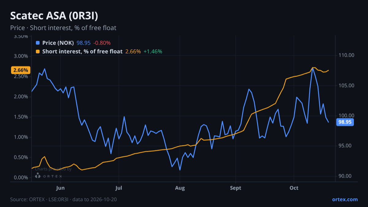 ORTEX chart of Scatec ASA (0R3I) share price and short interest (% of free float), six months to October 20, 2026