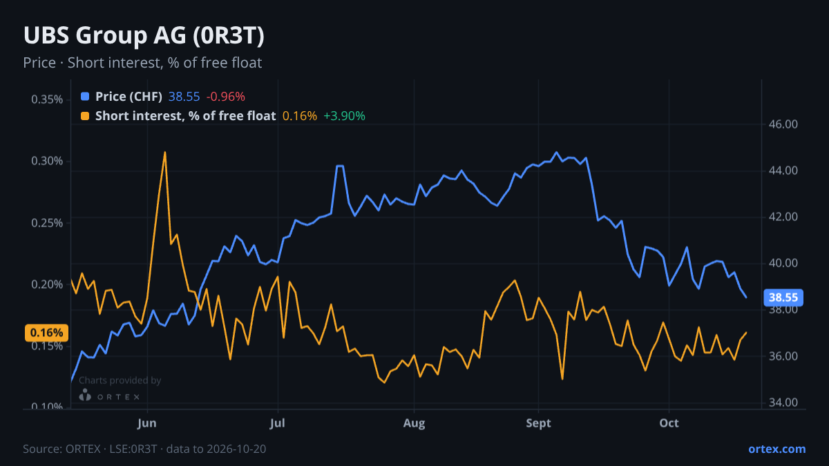 ORTEX chart of UBS Group AG (0R3T) share price and short interest (% of free float), six months to October 20, 2026