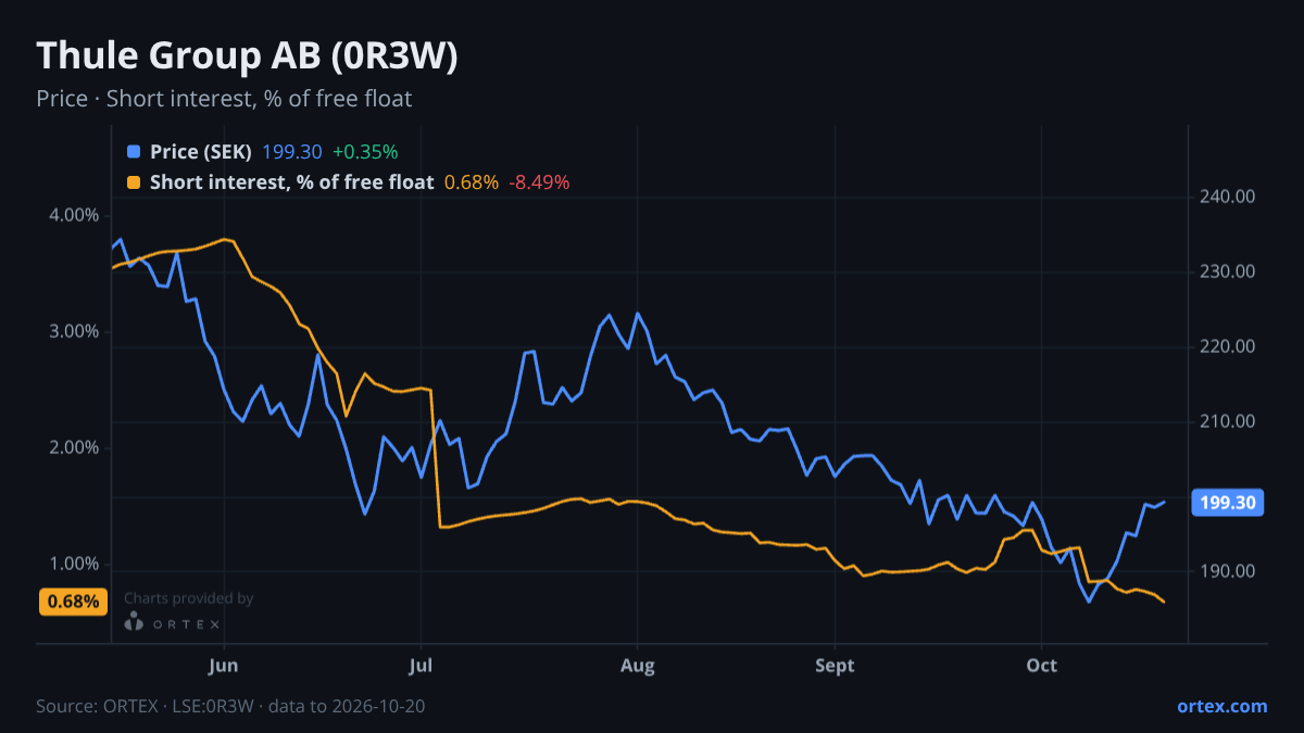 ORTEX chart of Thule Group AB (publ) (0R3W) share price and short interest (% of free float), six months to October 20, 2026