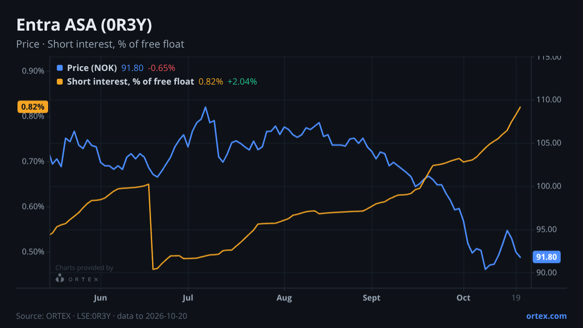 ORTEX chart of Entra ASA (0R3Y) share price and short interest (% of free float), six months to October 20, 2026