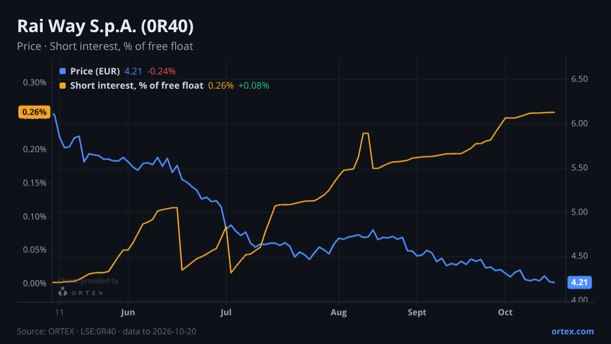 ORTEX chart of Rai Way S.p.A. (0R40) share price and short interest (% of free float), six months to October 20, 2026