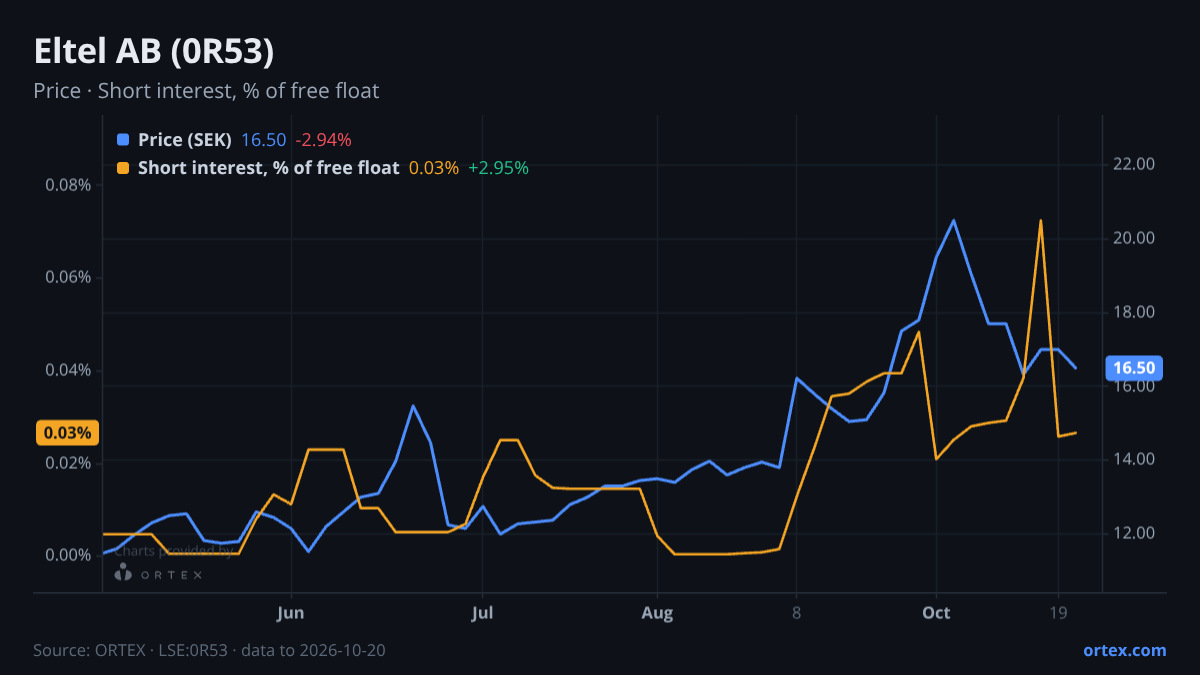 ORTEX chart of Eltel AB (publ) (0R53) share price and short interest (% of free float), six months to October 20, 2026