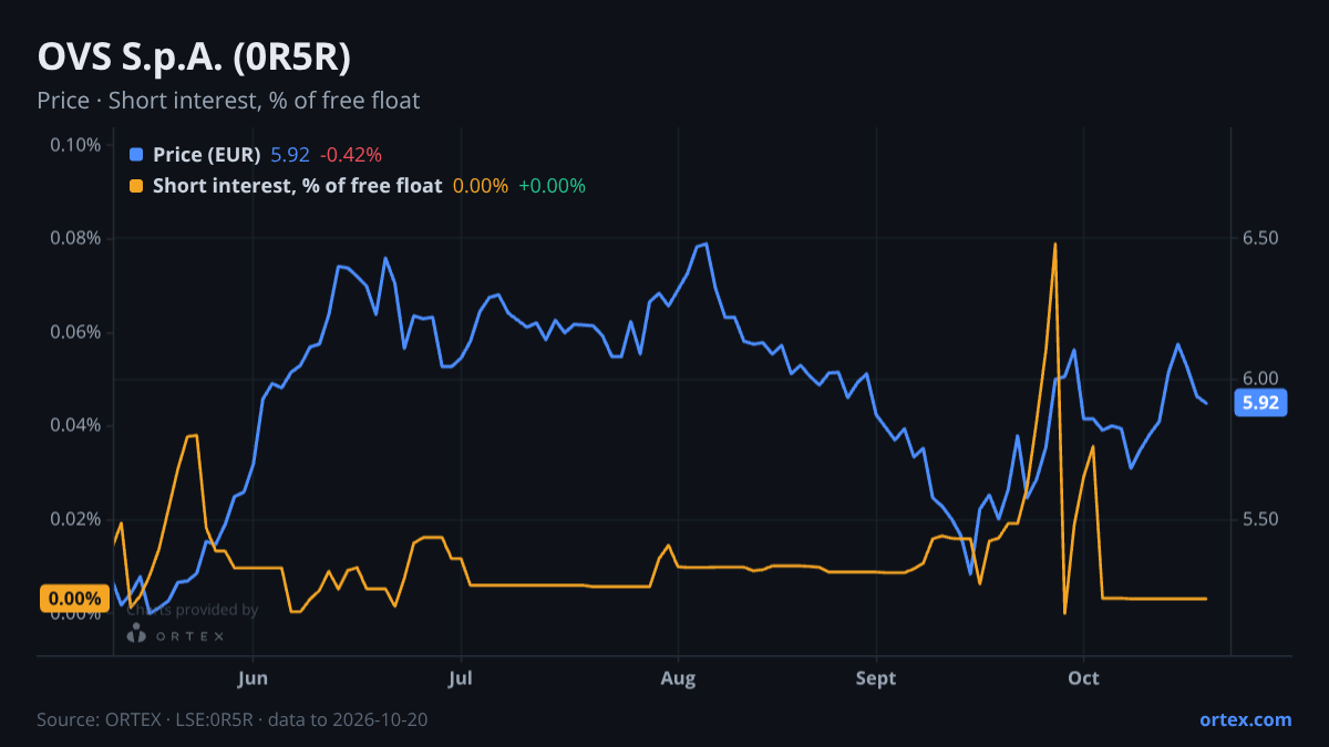 ORTEX chart of OVS S.p.A. (0R5R) share price and short interest (% of free float), six months to October 20, 2026