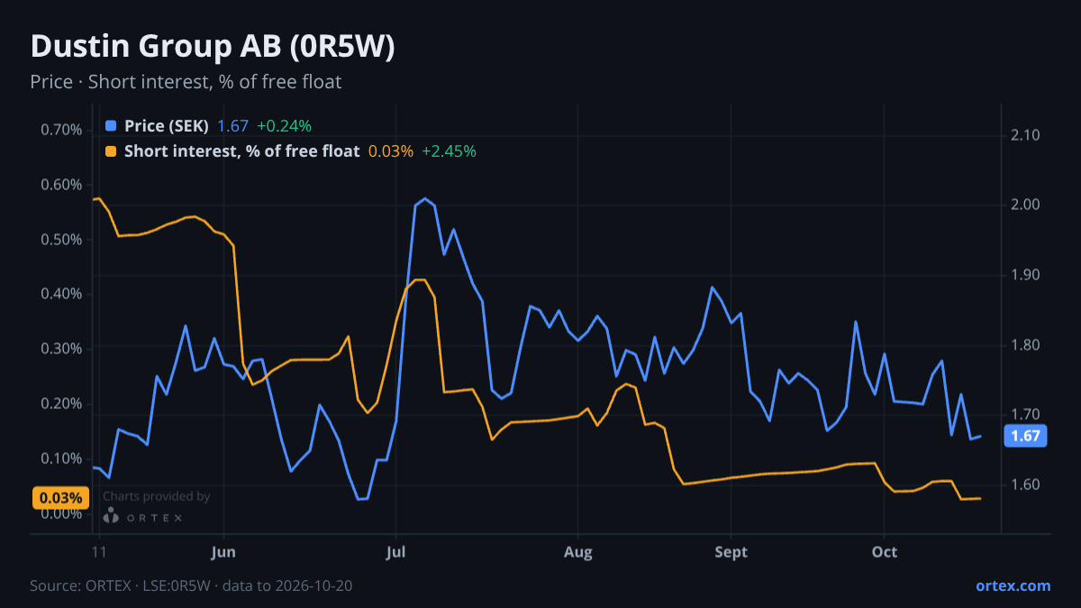 ORTEX chart of Dustin Group AB (publ) (0R5W) share price and short interest (% of free float), six months to October 20, 2026