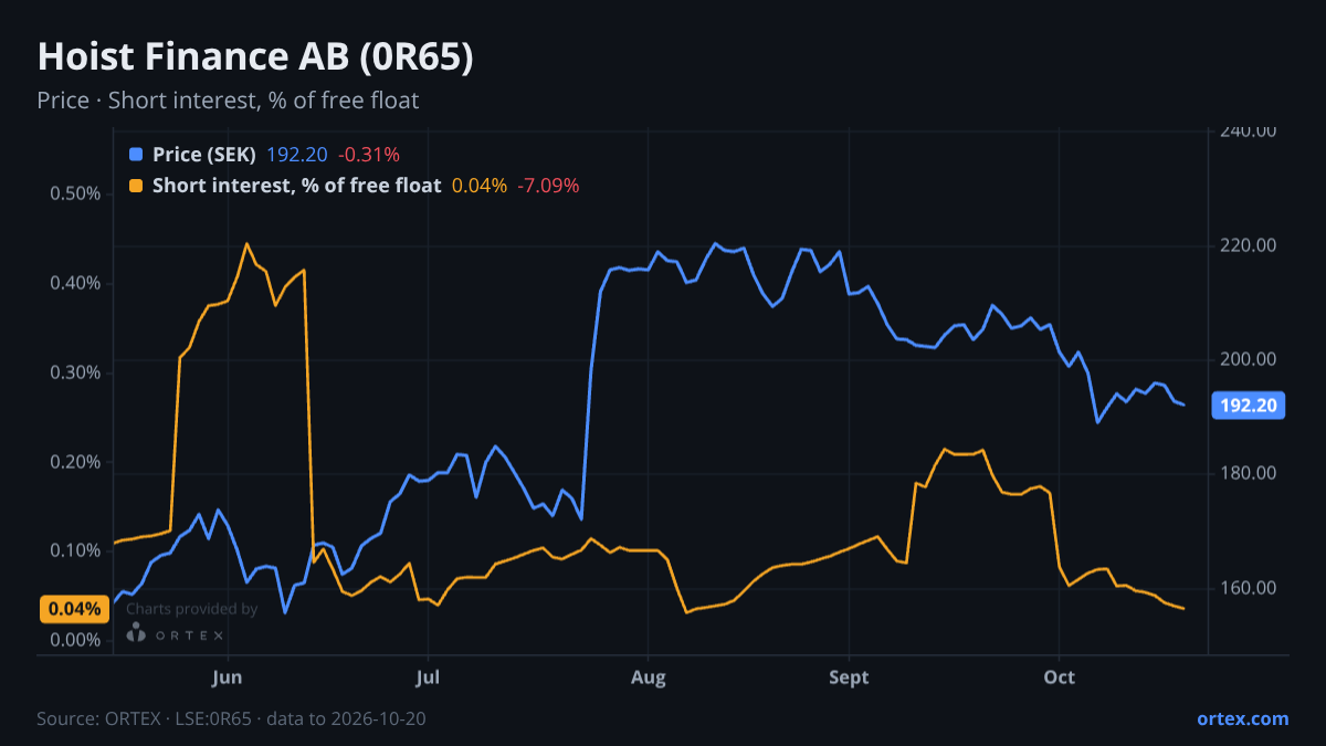 ORTEX chart of Hoist Finance AB (publ) (0R65) share price and short interest (% of free float), six months to October 20, 2026