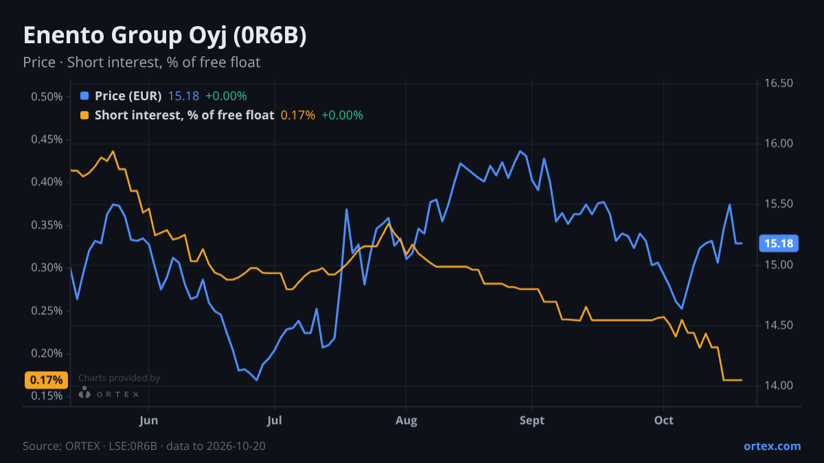 ORTEX chart of Enento Group Oyj (0R6B) share price and short interest (% of free float), six months to October 20, 2026