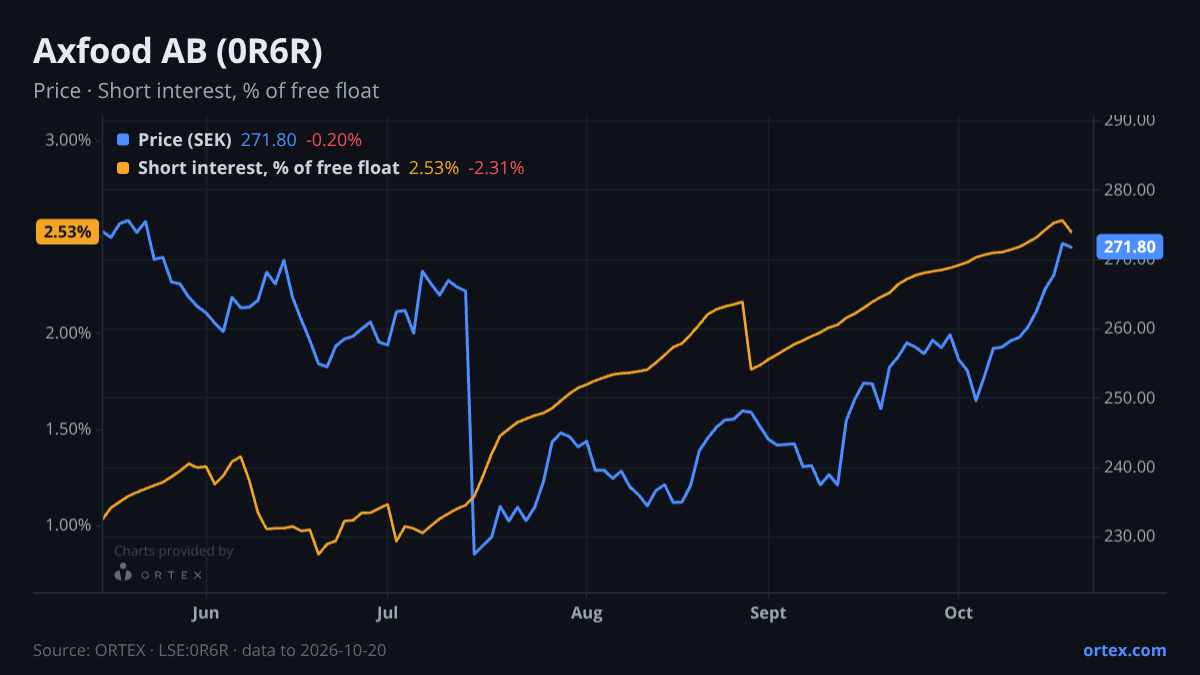 ORTEX chart of Axfood AB (publ) (0R6R) share price and short interest (% of free float), six months to October 20, 2026