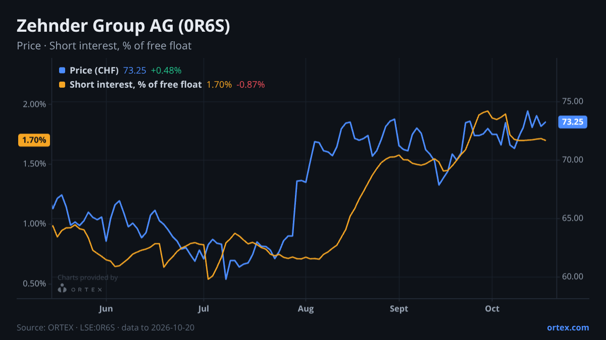 ORTEX chart of Zehnder Group AG (0R6S) share price and short interest (% of free float), six months to October 20, 2026