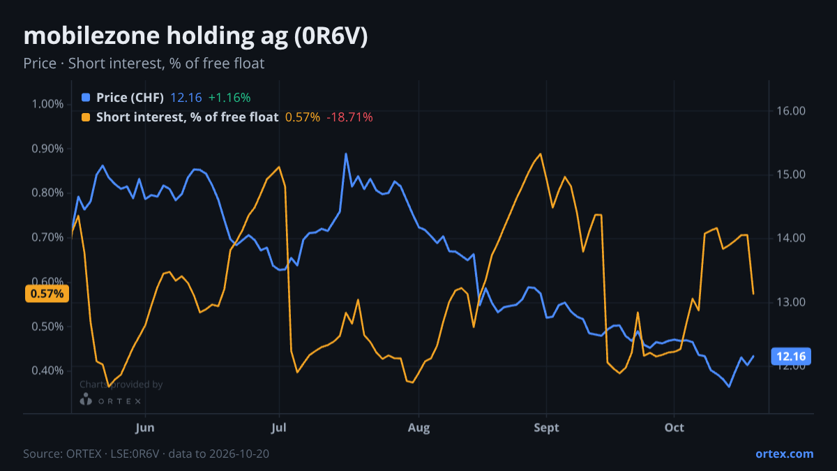 ORTEX chart of mobilezone holding ag (0R6V) share price and short interest (% of free float), six months to October 20, 2026