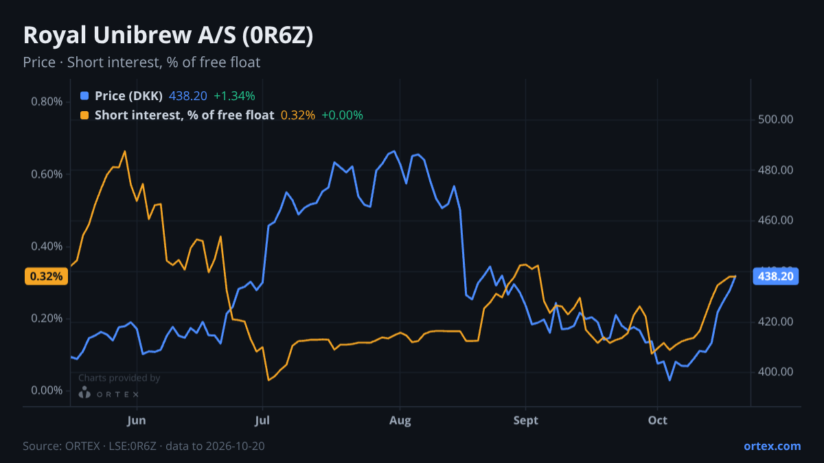 ORTEX chart of Royal Unibrew A/S (0R6Z) share price and short interest (% of free float), six months to October 20, 2026