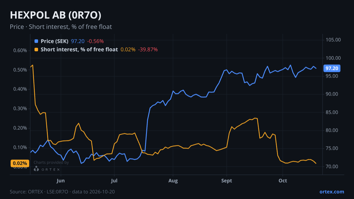 ORTEX chart of HEXPOL AB (publ) (0R7O) share price and short interest (% of free float), six months to October 20, 2026