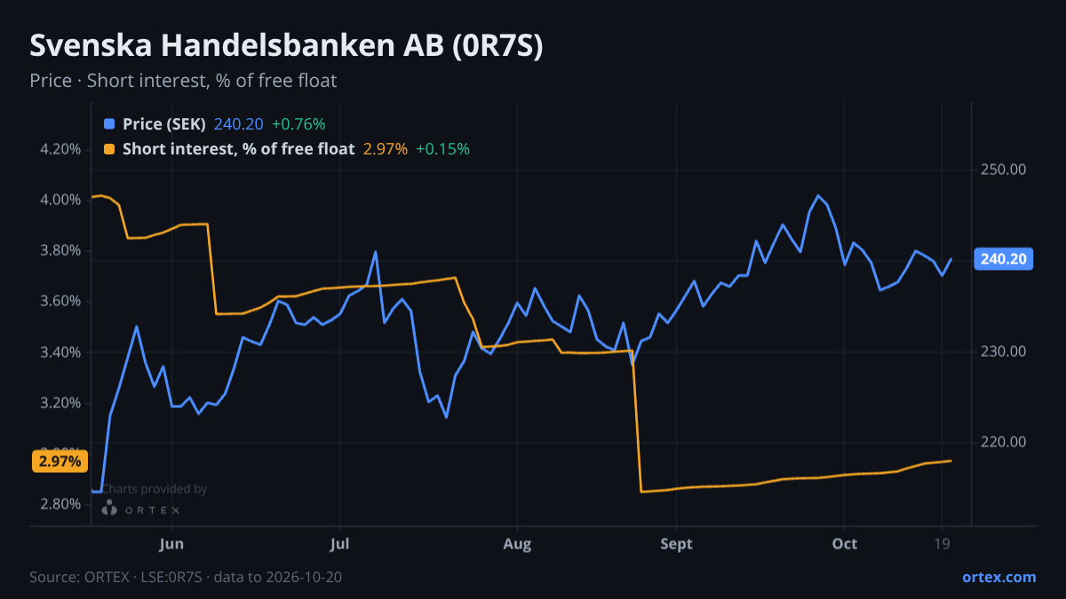 ORTEX chart of Svenska Handelsbanken AB (publ) (0R7S) share price and short interest (% of free float), six months to October 20, 2026