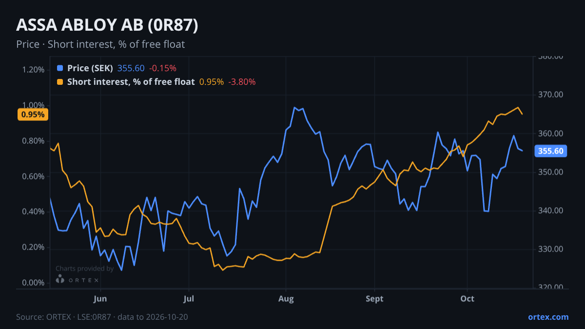 ORTEX chart of ASSA ABLOY AB (publ) (0R87) share price and short interest (% of free float), six months to October 20, 2026