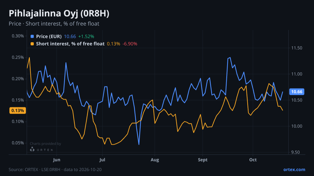 ORTEX chart of Pihlajalinna Oyj (0R8H) share price and short interest (% of free float), six months to October 20, 2026