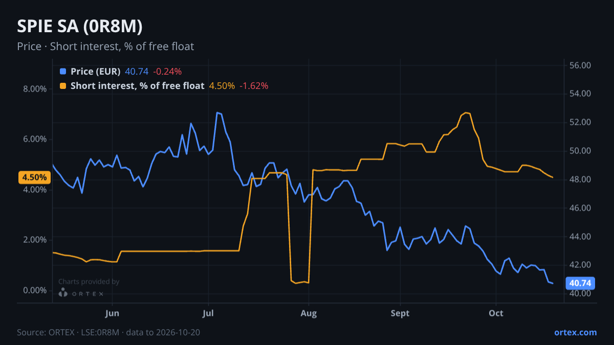 ORTEX chart of SPIE SA (0R8M) share price and short interest (% of free float), six months to October 20, 2026
