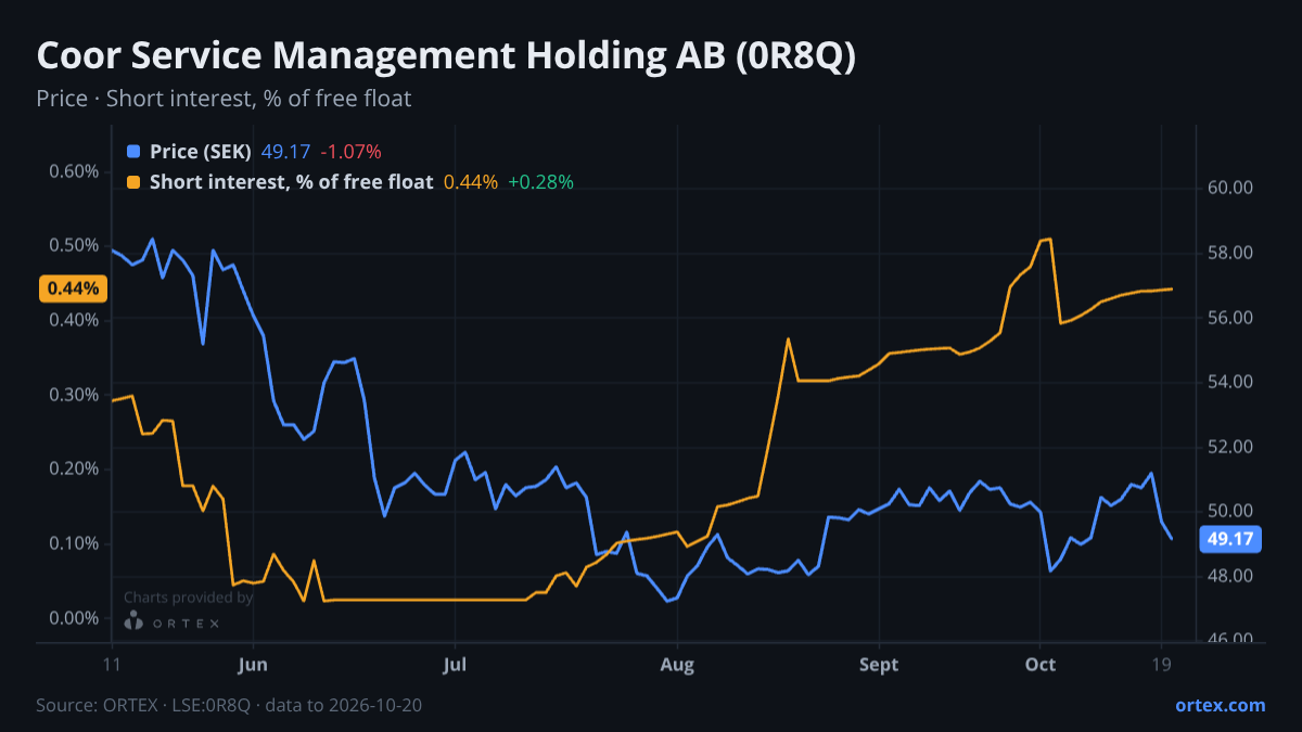 ORTEX chart of Coor Service Management Holding AB (0R8Q) share price and short interest (% of free float), six months to October 20, 2026