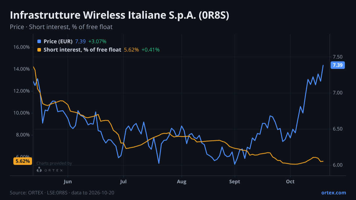 ORTEX chart of Infrastrutture Wireless Italiane S.p.A. (0R8S) share price and short interest (% of free float), six months to October 20, 2026