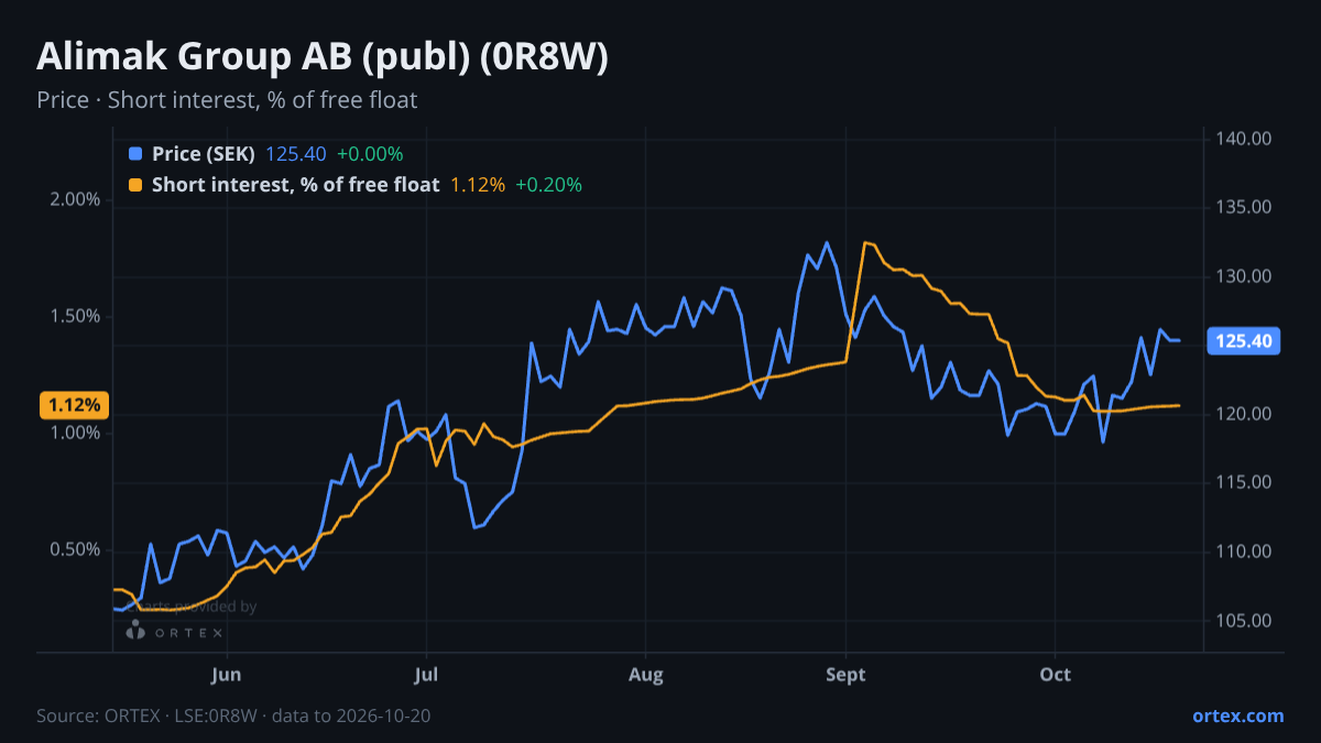 ORTEX chart of Alimak Group AB (publ) (0R8W) share price and short interest (% of free float), six months to October 20, 2026