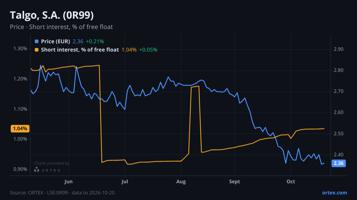 ORTEX chart of Talgo, S.A. (0R99) share price and short interest (% of free float), six months to October 20, 2026