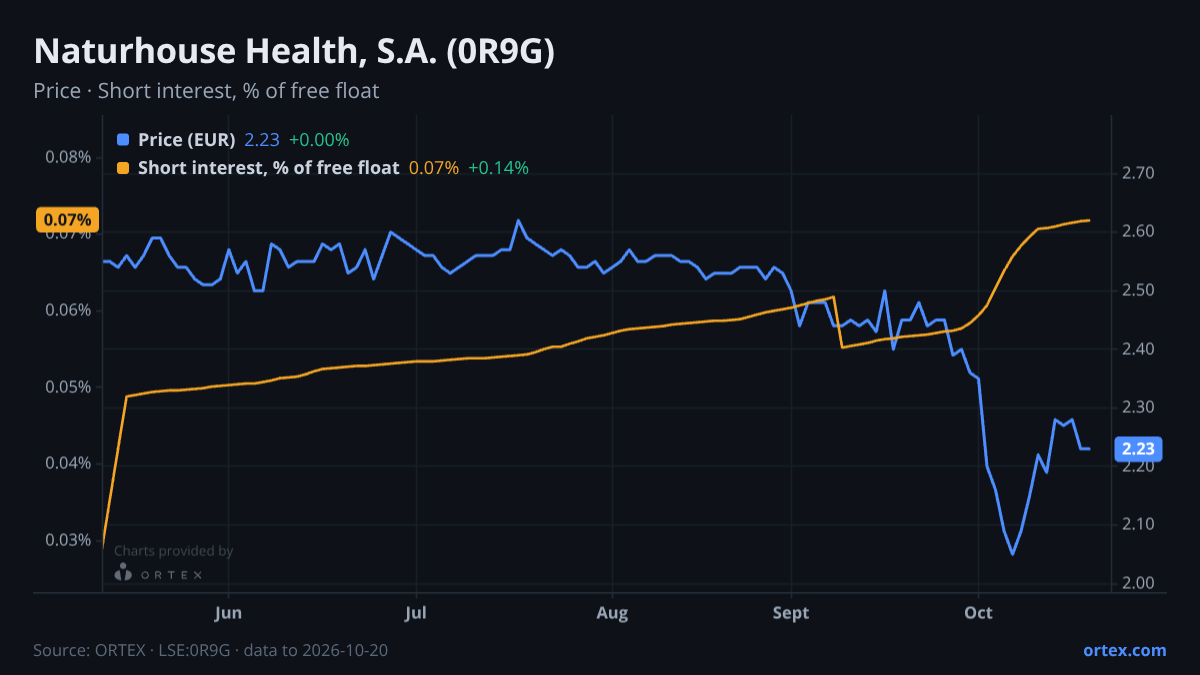 ORTEX chart of Naturhouse Health, S.A. (0R9G) share price and short interest (% of free float), six months to October 20, 2026
