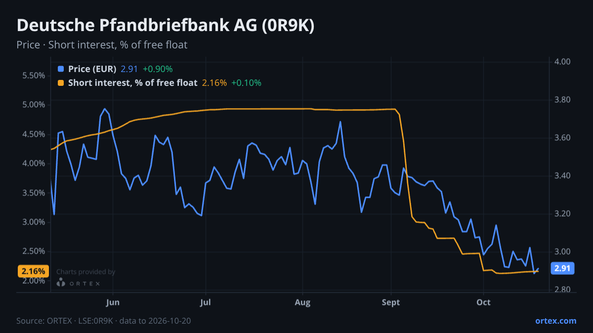 ORTEX chart of Deutsche Pfandbriefbank AG (0R9K) share price and short interest (% of free float), six months to October 20, 2026