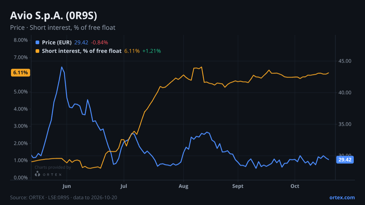 ORTEX chart of Avio S.p.A. (0R9S) share price and short interest (% of free float), six months to October 20, 2026