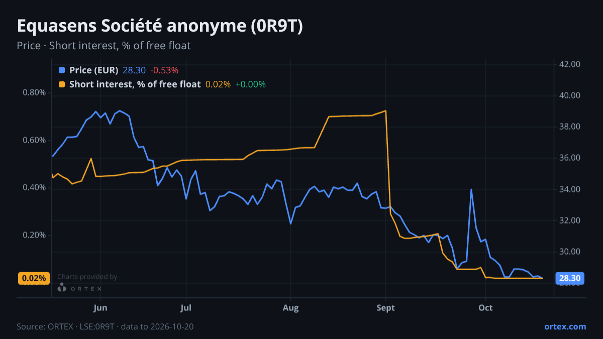ORTEX chart of Equasens Société anonyme (0R9T) share price and short interest (% of free float), six months to October 20, 2026