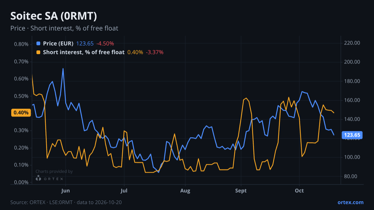 ORTEX chart of Soitec SA (0RMT) share price and short interest (% of free float), six months to October 20, 2026